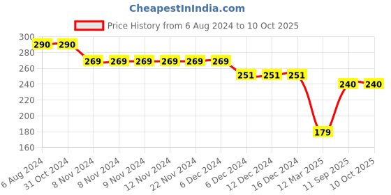 firstcry.com Kid-O-World W Embroidered Woollen Bobble Tee Cap - Maroon kid-o-world Price History Graph from 6 Aug 2024 to 10 Oct 2025