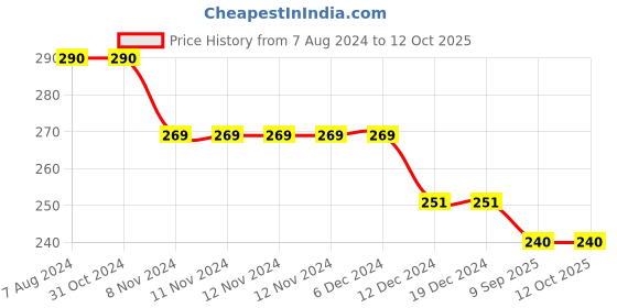 firstcry.com Kid-O-World W Embroidered Woollen Bobble Tee Cap - Peach kid-o-world Price History Graph from 7 Aug 2024 to 11 Oct 2025