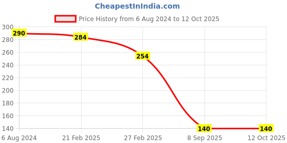 firstcry.com Kid-O-World W Embroidered Woollen Bobble Tee Cap - Red kid-o-world Price History Graph from 6 Aug 2024 to 12 Oct 2025