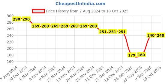firstcry.com Kid-O-World Woollen Ood Knitted Bobble Cap - Black kid-o-world Price History Graph from 7 Aug 2024 to 18 Oct 2025
