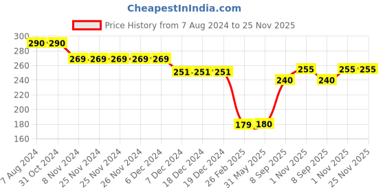 firstcry.com Kid-O-World Woollen Ood Knitted Bobble Cap - Maroon kid-o-world Price History Graph from 7 Aug 2024 to 25 Nov 2025