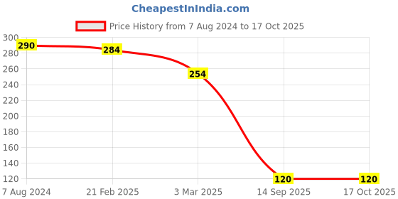 firstcry.com Kid-O-World Woollen Ood Knitted Bobble Cap - Yellow kid-o-world Price History Graph from 7 Aug 2024 to 16 Oct 2025