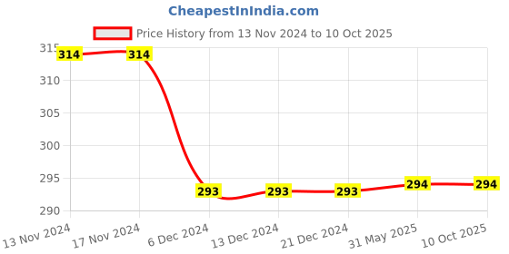 firstcry.com Kid-O-World Zyoo Patch Checkered Cap - Red kid-o-world Price History Graph from 13 Nov 2024 to 10 Oct 2025