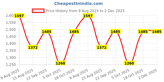 firstcry.com KID1 Brocade Woven Onam Theme Full Sleeves Floral Foil Printed Sherwani Dhoti With Stole Set - Green kid1 Price History Graph from 9 Aug 2025 to 2 Dec 2025