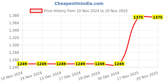 firstcry.com KID1 Cotton Frill Sleeves Kite Embroidered Kurta With Salwar Set -White kid1 Price History Graph from 10 Nov 2024 to 20 Nov 2025
