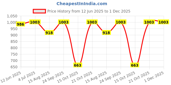 firstcry.com KID1 Cotton Full Sleeves Bandhani Printed & Lace Embellished Kurta Pyjama Set - Red kid1 Price History Graph from 12 Jun 2025 to 30 Nov 2025