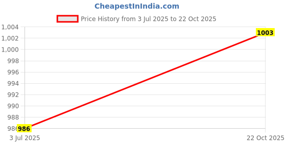 firstcry.com KID1 Cotton Full Sleeves Bandhani Printed & Lace Embellished Kurta Pyjama Set - Red kid1 Price History Graph from 3 Jul 2025 to 22 Oct 2025