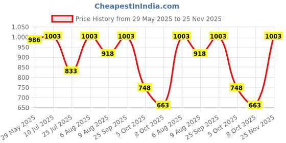 firstcry.com KID1 Cotton Full Sleeves Bandhani Printed & Lace Embellished Kurta Pyjama Set - Yellow kid1 Price History Graph from 29 May 2025 to 25 Nov 2025