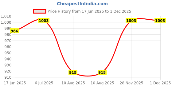 firstcry.com KID1 Cotton Full Sleeves Bandhani Printed & Lace Embellished Kurta Pyjama Set - Yellow kid1 Price History Graph from 17 Jun 2025 to 30 Nov 2025