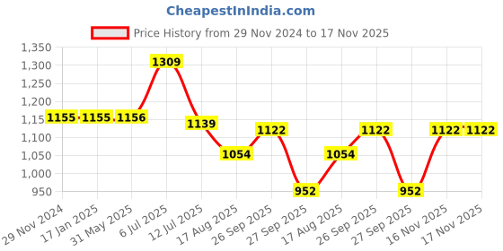 firstcry.com KID1 Cotton Full Sleeves Floral Printed & Lace Embellished Kurta & Dhoti Set - Maroon kid1 Price History Graph from 29 Nov 2024 to 17 Nov 2025