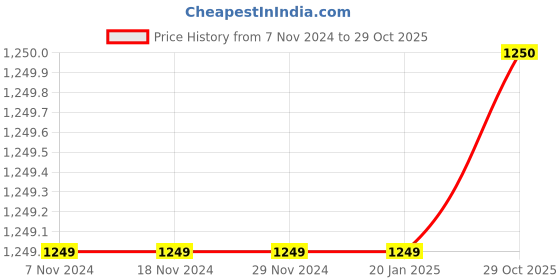 firstcry.com KID1 Cotton Full Sleeves Floral Printed Kurta With Pyjama & Asmi Jacket - Blue kid1 Price History Graph from 7 Nov 2024 to 29 Oct 2025