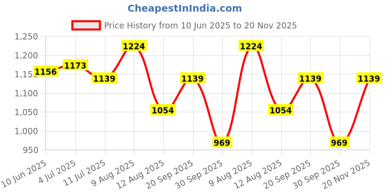 firstcry.com KID1 Cotton Full Sleeves Monkey Embroidered & Printed Dhoti Kurta Set - Yellow kid1 Price History Graph from 10 Jun 2025 to 20 Nov 2025