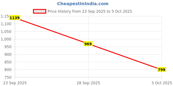 firstcry.com KID1 Cotton Full Sleeves Monkey Embroidered & Printed Dhoti Kurta Set - Yellow kid1 Price History Graph from 23 Sep 2025 to 5 Oct 2025