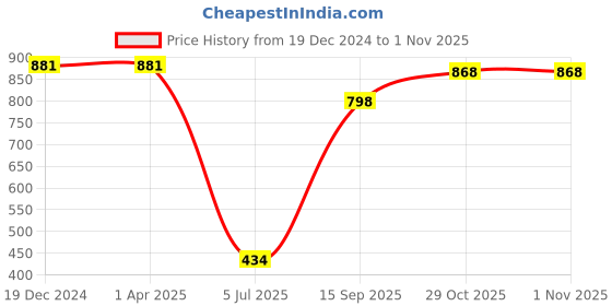 firstcry.com KID1 Cotton Half Sleeves Birds Printed Shirt & Mundu Lungi Set - Blue kid1 Price History Graph from 19 Dec 2024 to 29 Oct 2025