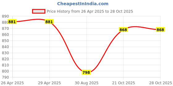 firstcry.com KID1 Cotton Half Sleeves Birds Printed Shirt & Mundu Lungi Set - Blue kid1 Price History Graph from 26 Apr 2025 to 27 Oct 2025