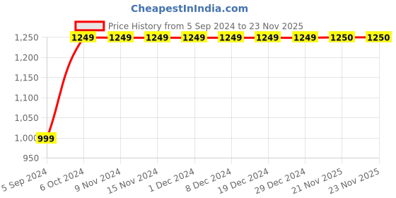 firstcry.com KID1 Cotton Sleevless Floral Printed & Pom Pom Detailed Kurta Afghani Pant With Dupatta Set - Pink kid1 Price History Graph from 5 Sep 2024 to 23 Nov 2025