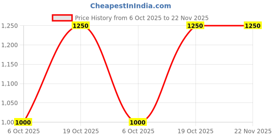 firstcry.com KID1 Cotton Woven Full Sleeves Abstract & Floral Printed Dhoti Kurta With Jacket - Blue & Multi Colour kid1 Price History Graph from 6 Oct 2025 to 22 Nov 2025
