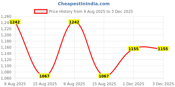 firstcry.com KID1 Cotton Woven Full Sleeves Baby Animals Printed Kurta Pyjama - Blue kid1 Price History Graph from 9 Aug 2025 to 3 Dec 2025