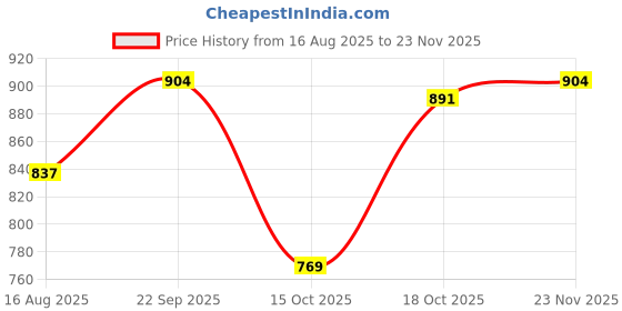 firstcry.com KID1 Cotton Woven Full Sleeves Bandhani & Leheriya Designed Kurta Pyjama Set - Blue & Multi Colour kid1 Price History Graph from 16 Aug 2025 to 23 Nov 2025