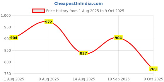 firstcry.com KID1 Cotton Woven Full Sleeves Bandhani & Leheriya Designed Kurta Pyjama Set - Red kid1 Price History Graph from 1 Aug 2025 to 9 Oct 2025
