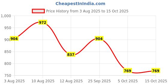 firstcry.com KID1 Cotton Woven Full Sleeves Bandhani & Leheriya Designed Kurta Pyjama Set - Red kid1 Price History Graph from 3 Aug 2025 to 15 Oct 2025