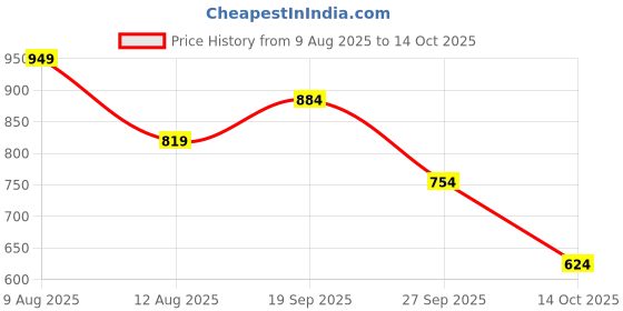 firstcry.com KID1 Cotton Woven Full Sleeves Fish Printed Dhoti Kurta - Maroon kid1 Price History Graph from 9 Aug 2025 to 14 Oct 2025