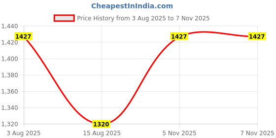 firstcry.com KID1 Cotton Woven Full Sleeves Floral Printed Lace Embellished Kurta Pyjama With Jacket - Wine kid1 Price History Graph from 3 Aug 2025 to 6 Nov 2025