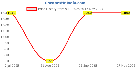 firstcry.com KID1 Cotton Woven Full Sleeves Floral Printed Lace Embellished Salwar Kurta With Dupatta Set - Blue kid1 Price History Graph from 9 Jul 2025 to 16 Nov 2025