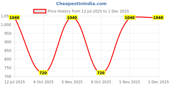 firstcry.com KID1 Cotton Woven Full Sleeves Floral Printed Lace Embellished Salwar Kurta With Dupatta Set - Red kid1 Price History Graph from 12 Jul 2025 to 30 Nov 2025
