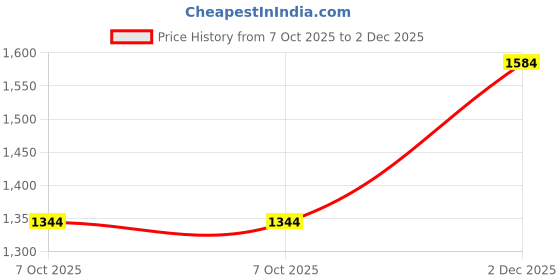 firstcry.com KID1 Cotton Woven Full Sleeves Solid Kurta & Pyjama With Floral Embroidered Jacket Set - White & Yellow kid1 Price History Graph from 7 Oct 2025 to 2 Dec 2025