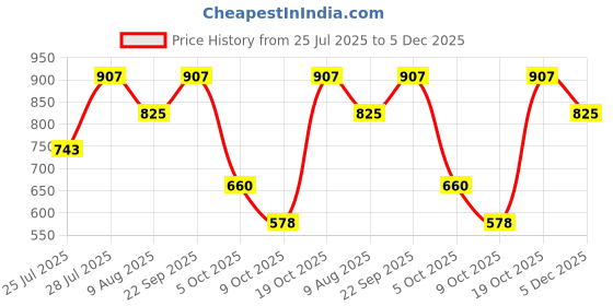 firstcry.com KID1 Cotton Woven Janmasthami Theme Full Sleeves Krishna Costume Set With Mor Pankh & Headband - Red kid1 Price History Graph from 25 Jul 2025 to 5 Dec 2025