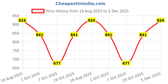 firstcry.com KID1 Cotton Woven Janmasthami Theme Sleeveless Krishna Costume Set With Mor Pankh & Headband - Yellow & Red kid1 Price History Graph from 19 Aug 2025 to 5 Dec 2025