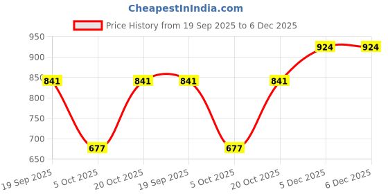 firstcry.com KID1 Cotton Woven Janmasthami Theme Sleeveless Krishna Costume Set With Mor Pankh & Headband - Yellow & Red kid1 Price History Graph from 19 Sep 2025 to 5 Dec 2025