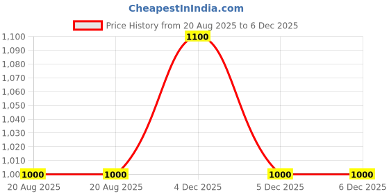 firstcry.com KID1 Cotton Woven Janmasthami Theme Sleeveless Mor Pankh & Leheriya Printed Dhoti Kurti Set - Yellow kid1 Price History Graph from 20 Aug 2025 to 5 Dec 2025