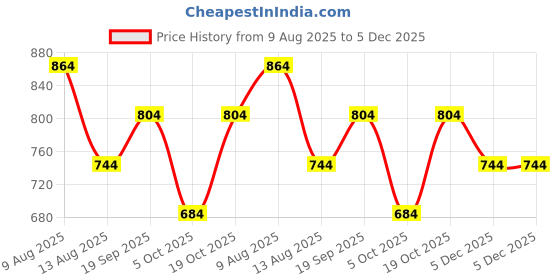 firstcry.com KID1 Cotton Woven Navratri Theme Full Sleeves Bandhani Designed & Mirror Work Embellished Dhoti Kurta Set - Orange & Blue kid1 Price History Graph from 9 Aug 2025 to 5 Dec 2025