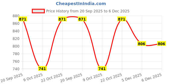firstcry.com KID1 Cotton Woven Navratri Theme Sleeveless Ethnic Embroidered Mirror Work Embellished Crop Top & Bandhani Designed Dhoti With Cap Set - Green kid1 Price History Graph from 20 Sep 2025 to 5 Dec 2025