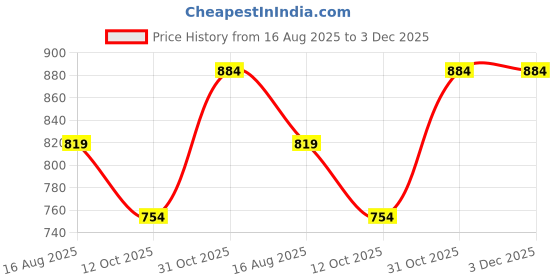 firstcry.com KID1 Cotton Woven Navratri Theme Three Fourth Sleeves Bandhani Designed Mirror Work Embellished Kurti Dhoti Set - Blue kid1 Price History Graph from 16 Aug 2025 to 2 Dec 2025