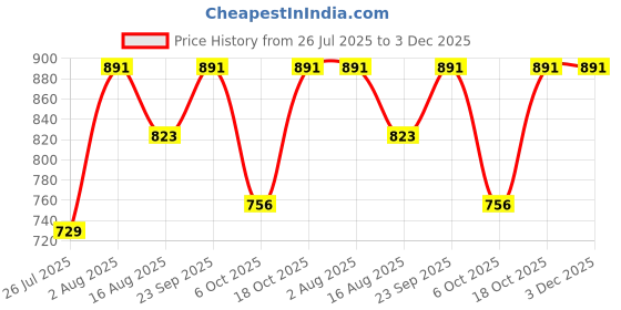 firstcry.com KID1 Cotton Woven Sleeveless Fish Printed Lace Embellished Top With Coordinating Palazzo Set - Navy Blue kid1 Price History Graph from 26 Jul 2025 to 2 Dec 2025