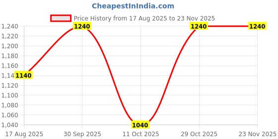 firstcry.com KID1 Cotton Woven Sleeveless Peacock Feather Embroidered & Floral Printed Lehenga Choli With Dupatta Set - Red & Mustard kid1 Price History Graph from 17 Aug 2025 to 23 Nov 2025