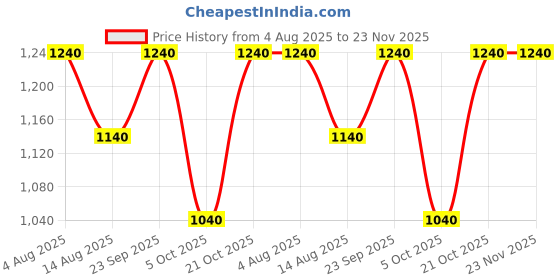 firstcry.com KID1 Cotton Woven Sleeveless Peacock Feather Embroidered & Floral Printed Lehenga Choli With Dupatta Set - Yellow & Green kid1 Price History Graph from 4 Aug 2025 to 23 Nov 2025