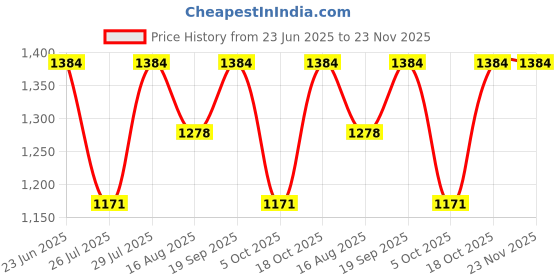 firstcry.com KID1 Cotton Woven Three Fourth Sleeves Floral Printed & Gota Lace Embellished Kurta With Coordinating Sharara Set - Navy Blue kid1 Price History Graph from 23 Jun 2025 to 23 Nov 2025
