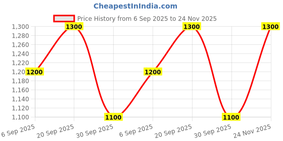 firstcry.com KID1 Cotton Woven Three Fourth Sleeves Floral Printed Gota Lace Embellished Kurta With Pant & Dupatta - Blue & Multi Colour kid1 Price History Graph from 6 Sep 2025 to 24 Nov 2025