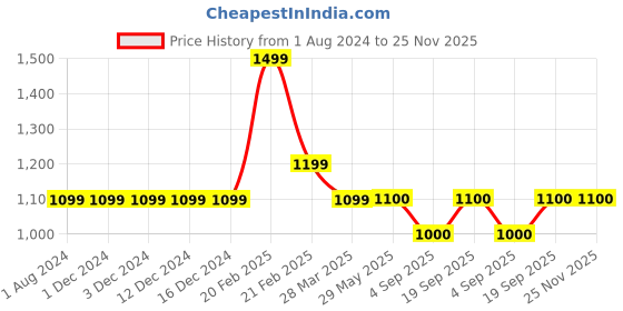 firstcry.com KID1 Frill Sleeves Floral Embroidered & Lace Embellished Peplum Top With Dhoti - Red kid1 Price History Graph from 1 Aug 2024 to 25 Nov 2025