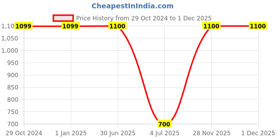 firstcry.com KID1 Frill Sleeves Floral Embroidered & Lace Embellished Peplum Top With Dhoti - Red kid1 Price History Graph from 29 Oct 2024 to 1 Dec 2025