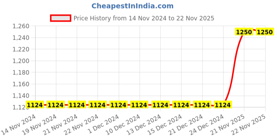 firstcry.com KID1 Full Sleeves Abstract Motif Embroidered Kurta & Dhoti Set -  Blue & Green kid1 Price History Graph from 14 Nov 2024 to 21 Nov 2025