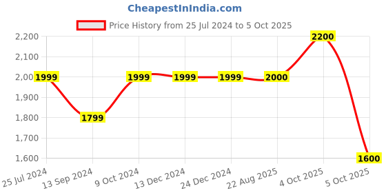 firstcry.com KID1 Full Sleeves Abstract Printed & Checked 4 Piece Party Suit - Grey & White kid1 Price History Graph from 25 Jul 2024 to 5 Oct 2025
