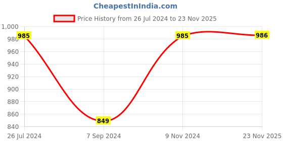 firstcry.com KID1 Full Sleeves Ethnic Motif Design Handloom Weave Cotton Kurta Dhoti Set - Yellow kid1 Price History Graph from 26 Jul 2024 to 23 Nov 2025