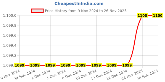 firstcry.com KID1 Full Sleeves Floral Embroidered & Fish Printed Kurta Dhoti - Green kid1 Price History Graph from 9 Nov 2024 to 26 Nov 2025
