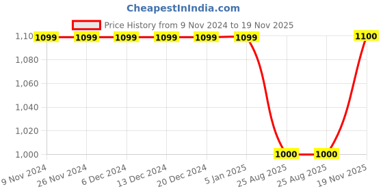 firstcry.com KID1 Full Sleeves Floral Embroidered & Fish Printed Kurta Dhoti - Red kid1 Price History Graph from 9 Nov 2024 to 19 Nov 2025
