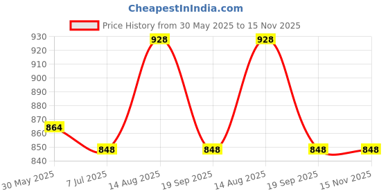 firstcry.com KID1 Full Sleeves Floral Printed Kurta With Solid Pyjama Set - Pink kid1 Price History Graph from 30 May 2025 to 15 Nov 2025